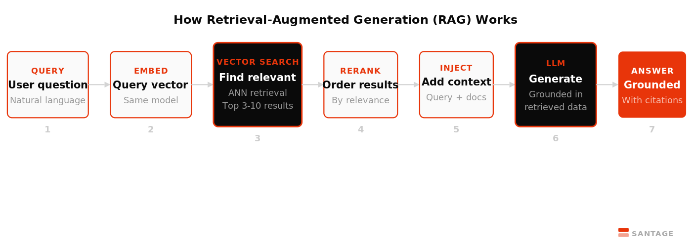 How Retrieval-Augmented Generation (RAG) Works: 7-stage pipeline from user query through embedding, vector search, reranking, context injection, LLM generation, to grounded response. Santage.