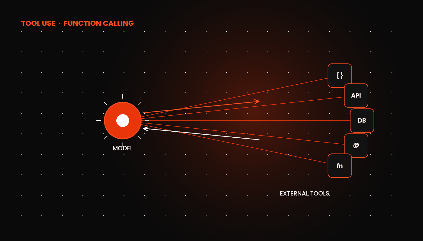 Tool use and function calling in AI: Santage editorial illustration of a model node calling external tools such as APIs, databases, and code.