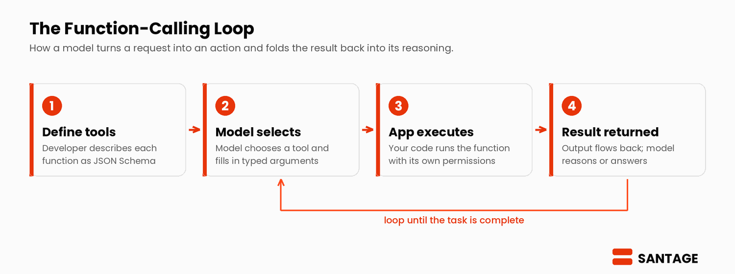 The function-calling loop: a four-stage diagram showing define tools as JSON Schema, model selects a tool and arguments, application executes the function, and result returned to the model, with a loop-until-complete arrow. Santage.