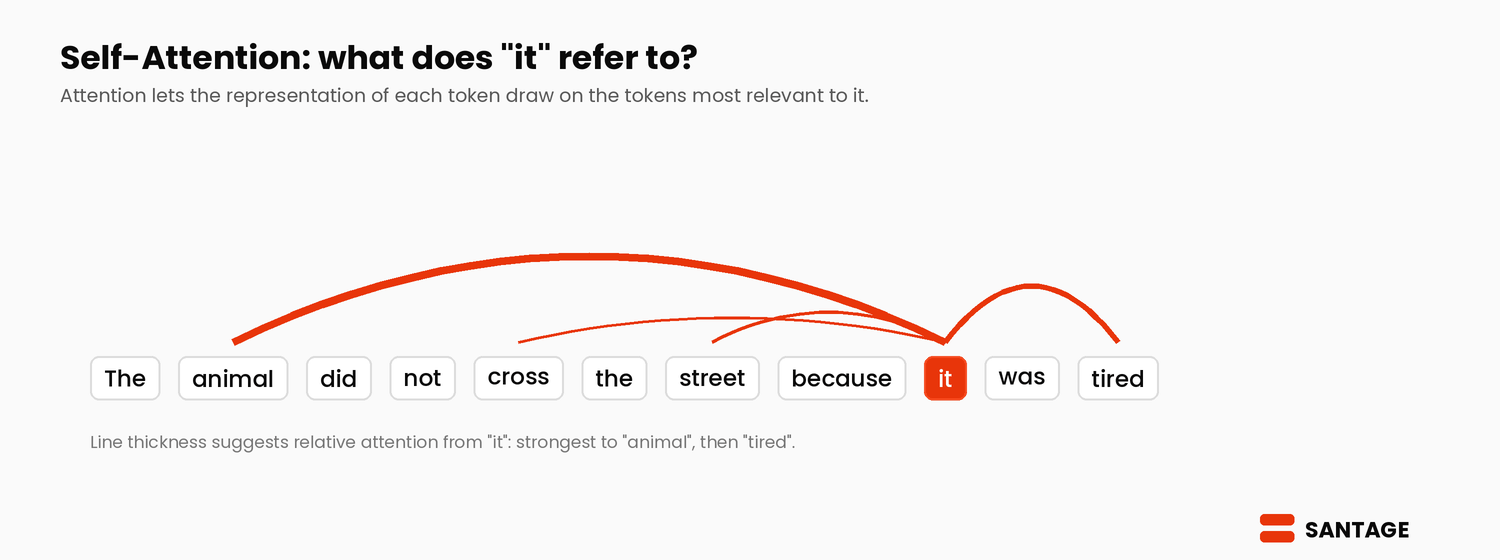 Self-attention diagram: in the sentence 'The animal did not cross the street because it was tired', attention links connect the word 'it' most strongly to 'animal', then 'tired'. Santage.