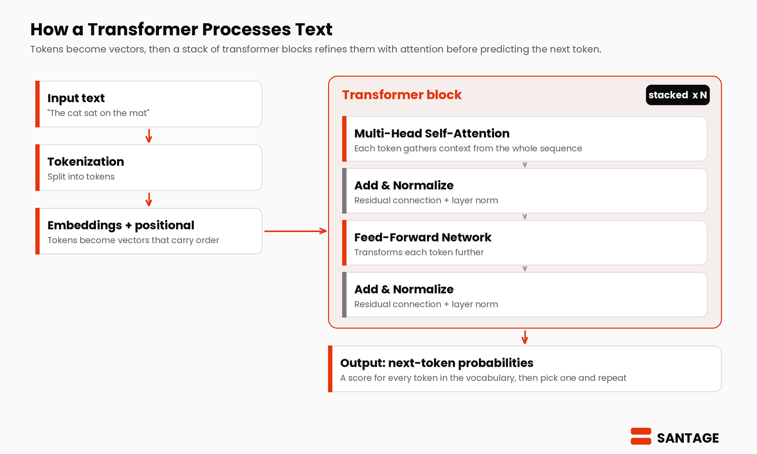 Transformer architecture diagram: input text is tokenized, converted to embeddings plus positional encoding, passed through a stack of transformer blocks containing multi-head self-attention and a feed-forward network, then output as next-token probabilities. Santage.