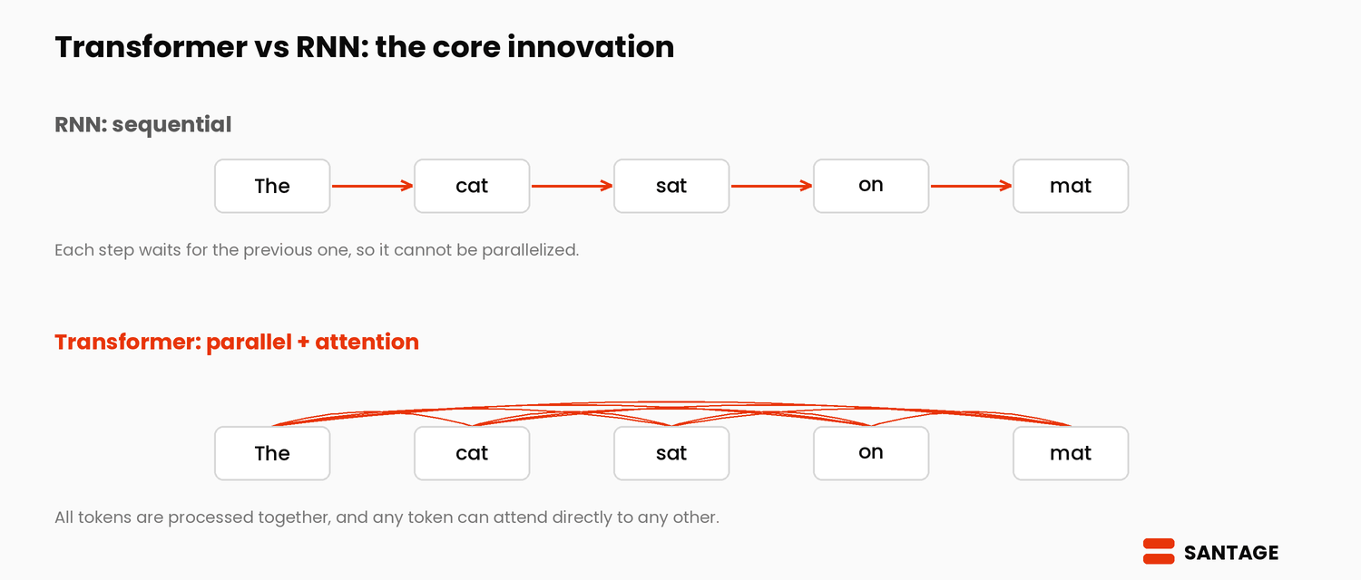 Transformer vs RNN diagram: an RNN processes tokens sequentially in a left-to-right chain, while a transformer processes all tokens in parallel with attention links connecting every token to every other. Santage.