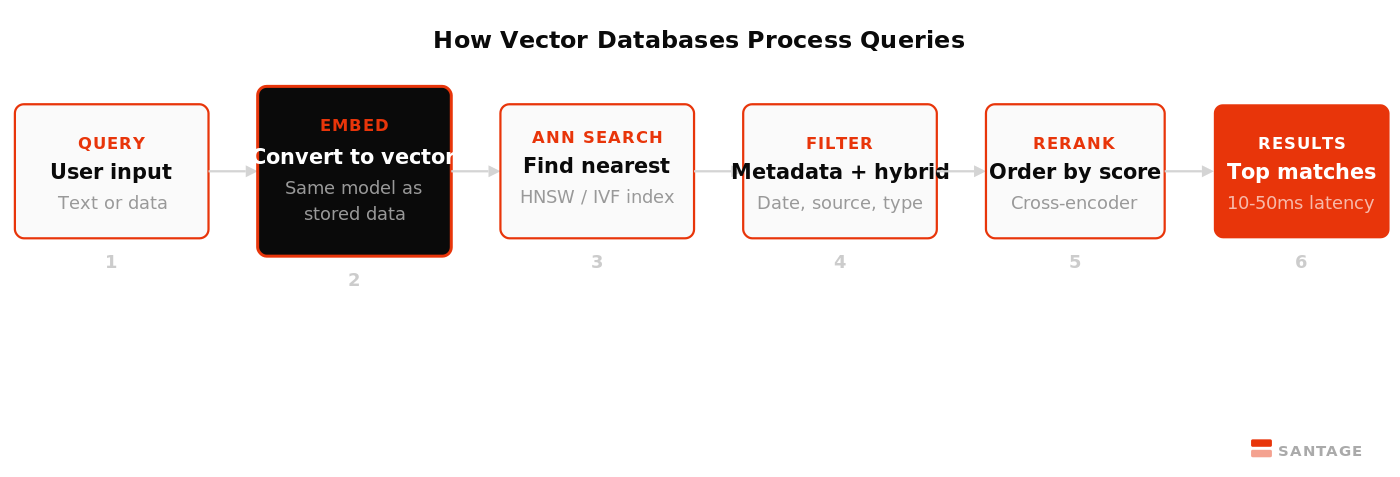 How Vector Databases Process Queries: 6-stage architecture from query input through embedding, index search, filtering, ranking, to results. Santage.