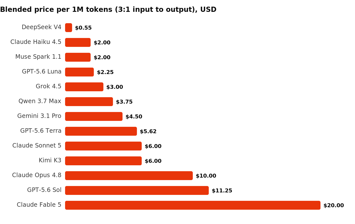 Bar chart comparing the blended API price per one million tokens for 13 leading large language models in 2026, from DeepSeek V4 at $0.55 to Claude Fable 5 at $20.00. Santage analysis.