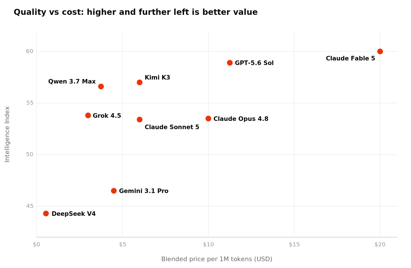 Scatter chart plotting model intelligence against blended cost per million tokens for leading 2026 language models, showing which deliver the most quality per dollar. Santage analysis.